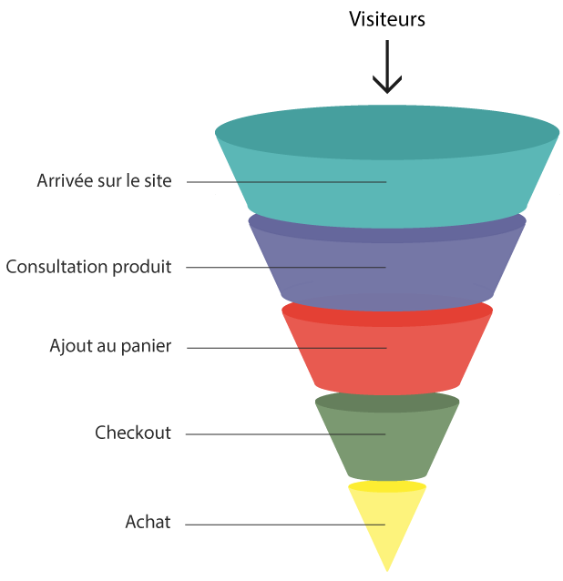 Le tunnel d'achat